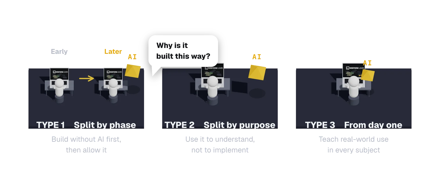 Three approaches to generative AI. Type 1 has trainees build without AI first and allows it later. Type 2 limits AI to helping trainees understand. Type 3 teaches real-world use in every subject.