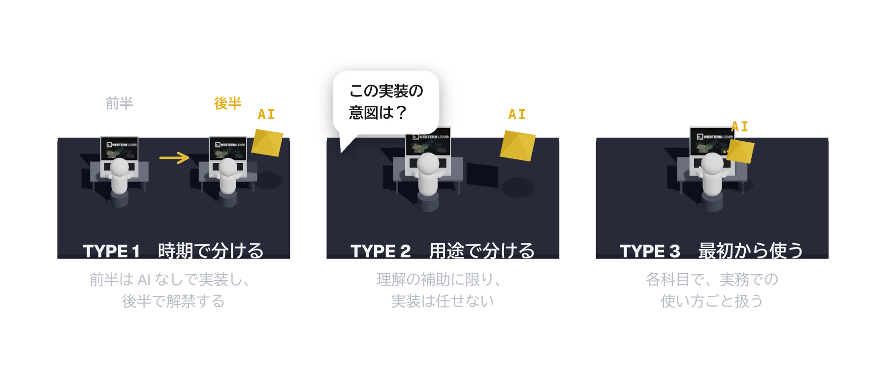 生成AIの扱いの3つの型。TYPE1は前半はAIなしで実装し後半で解禁する。TYPE2はAIを理解の補助に限る。TYPE3は各科目で実務での使い方ごと扱う