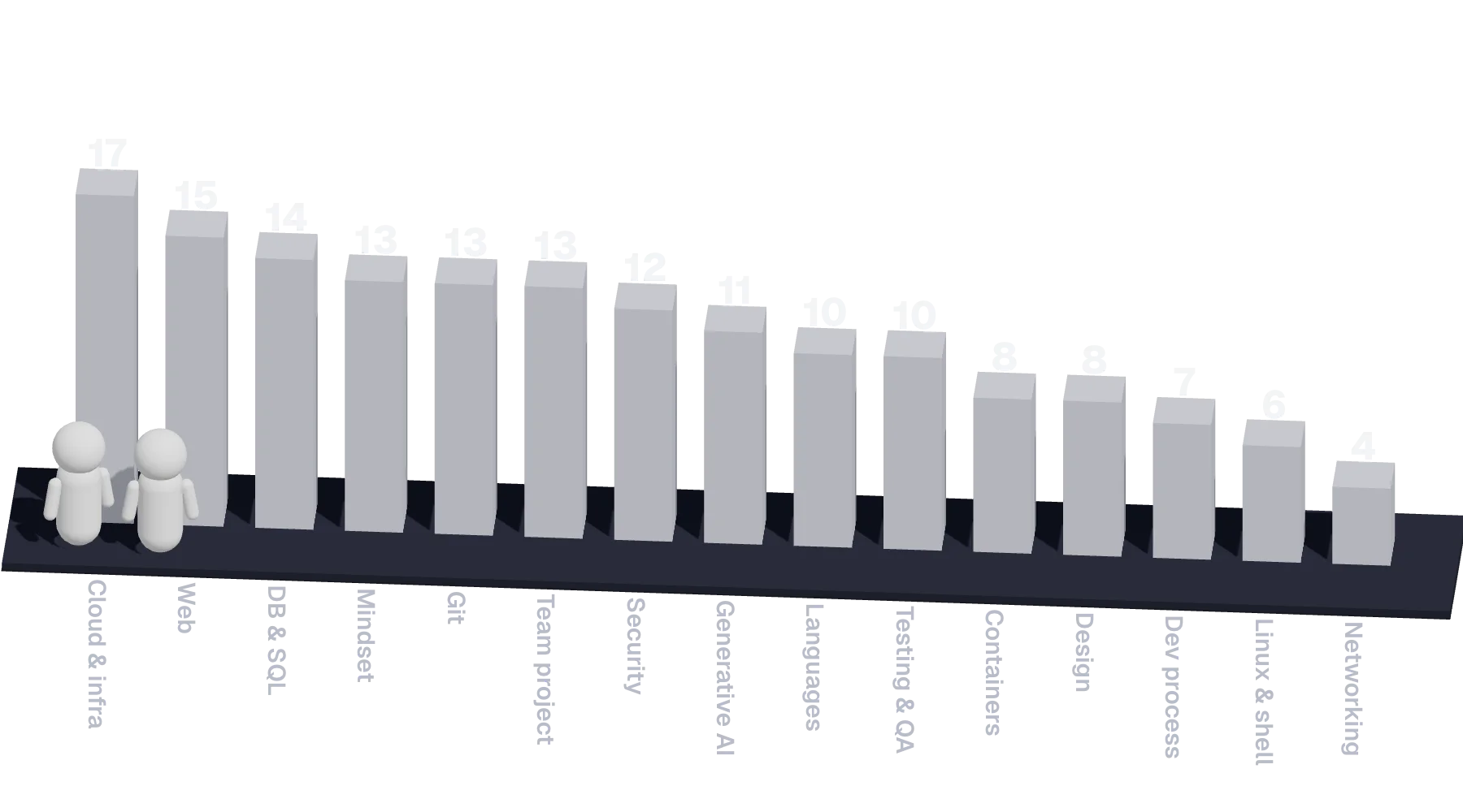A bar for each subject area. The height is the number of companies (out of 19) that teach it as a subject. Cloud and infrastructure is the highest at 17, followed by web applications at 15 and databases at 14.