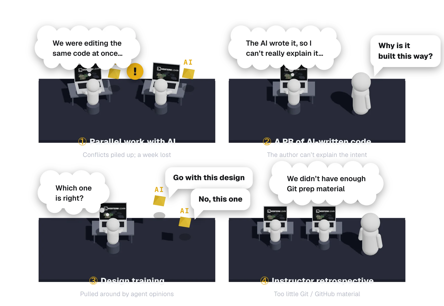 Four problems reported in retrospectives. 1: parallel work with AI caused a pile of merge conflicts. 2: the author of a PR of AI-written code could not explain the intent. 3: trainees were pulled around by an agent's opinions in design training. 4: instructors found there was too little Git and GitHub material.