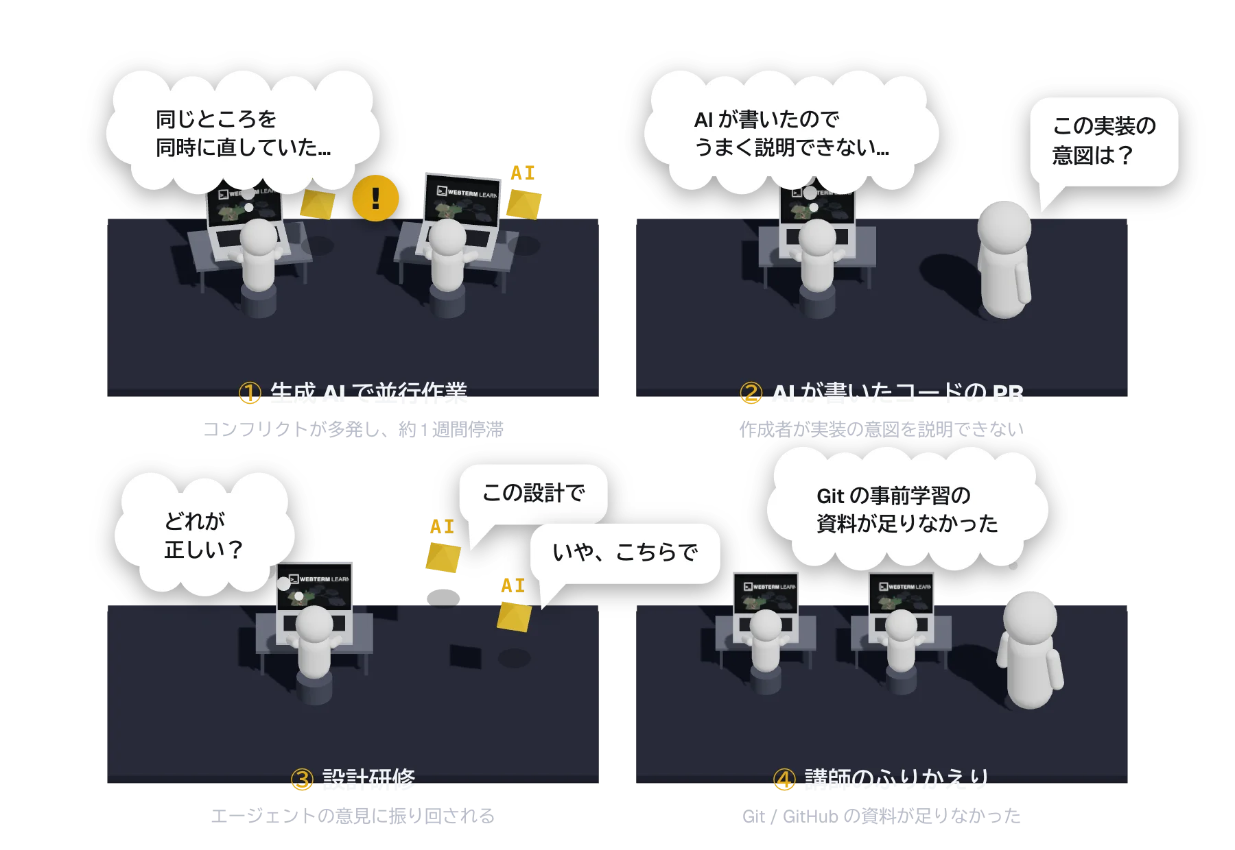 研修の振り返りで報告された4つの課題。①生成AIで並行作業しコンフリクトが多発。②AIが書いたコードのPRで、作成者が実装の意図を説明できない。③設計研修でエージェントの意見に振り回される。④講師がGit/GitHubの資料不足を振り返る