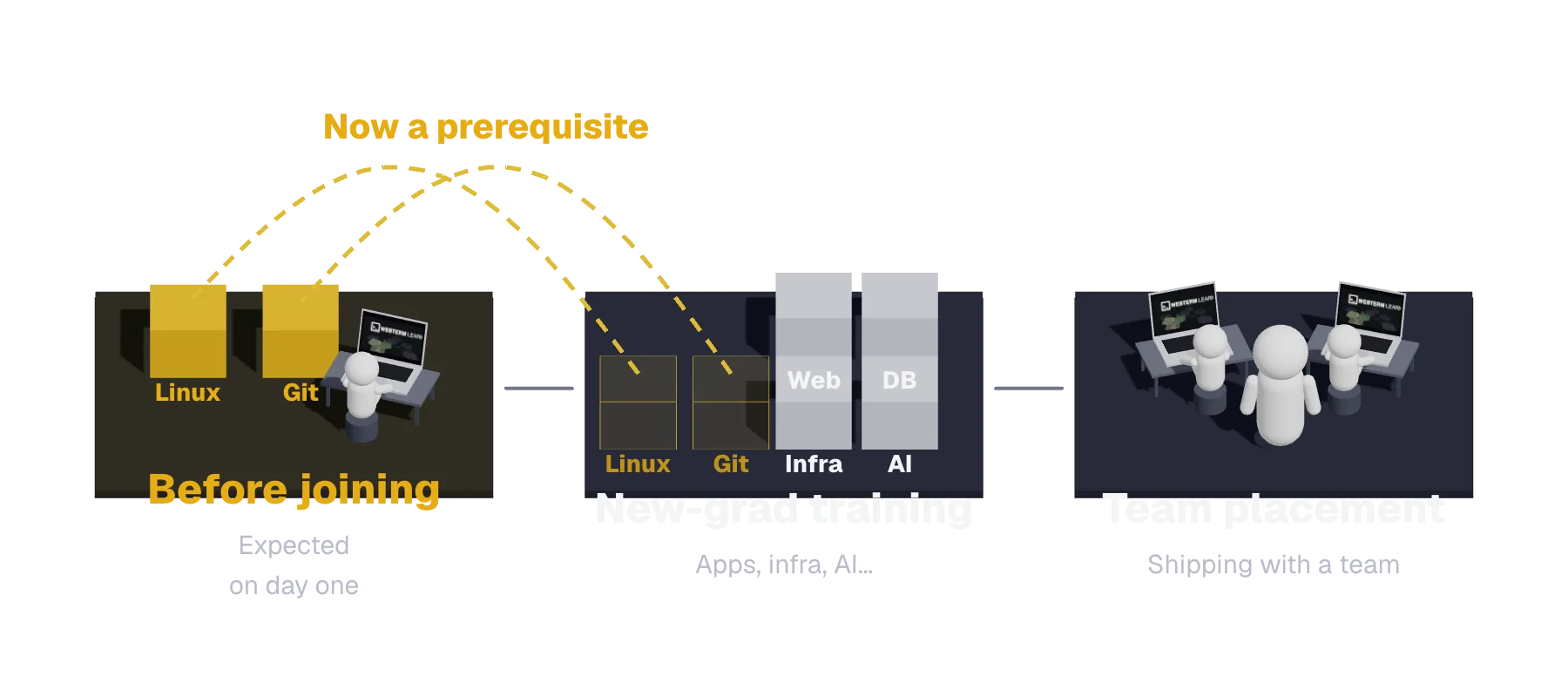 Three platforms: before joining, new-grad training, and team placement. The Linux and Git blocks move from the training platform to the before-joining platform.