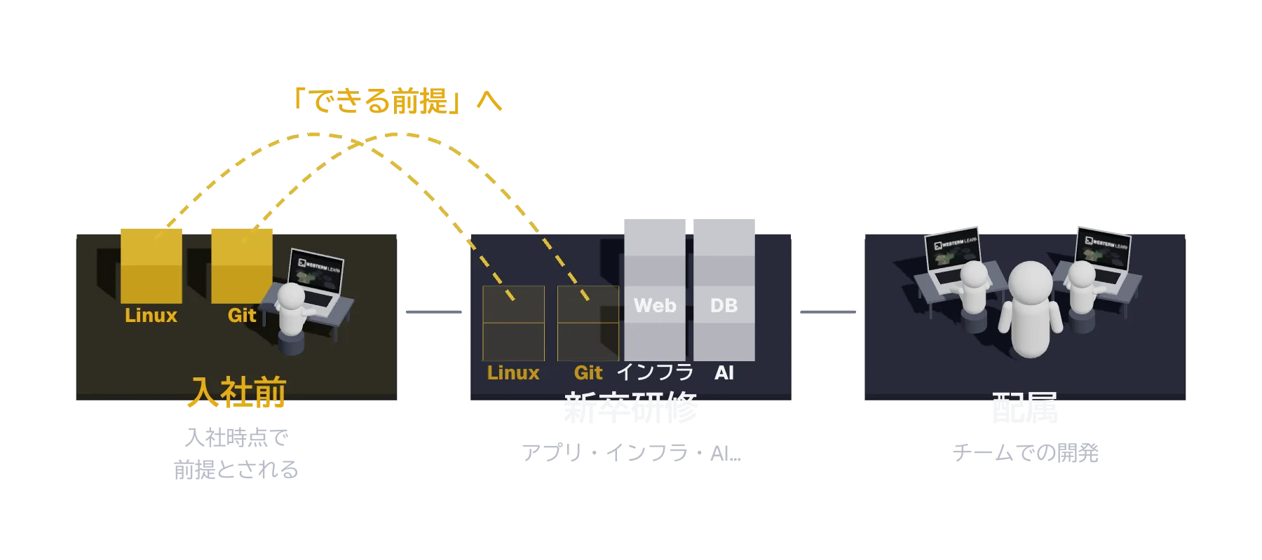 入社前・新卒研修・配属の3つの台。LinuxとGitの積み木が、新卒研修の台から入社前の台へ移っている