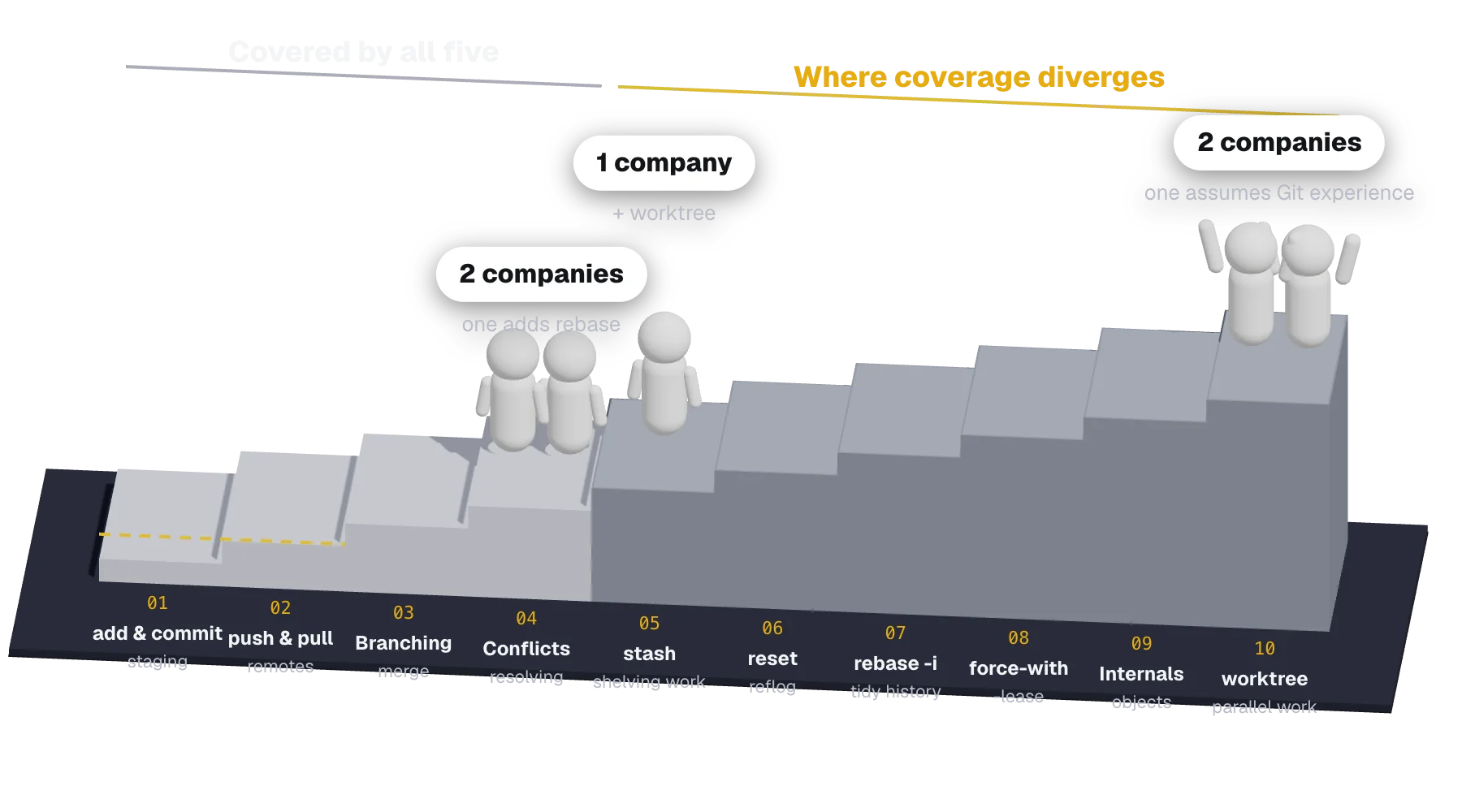 Git coverage shown as ten steps. Two companies go as far as resolving conflicts, one goes to stash, and two go all the way to worktree. One of the two at the top assumes Git experience and starts at step three.