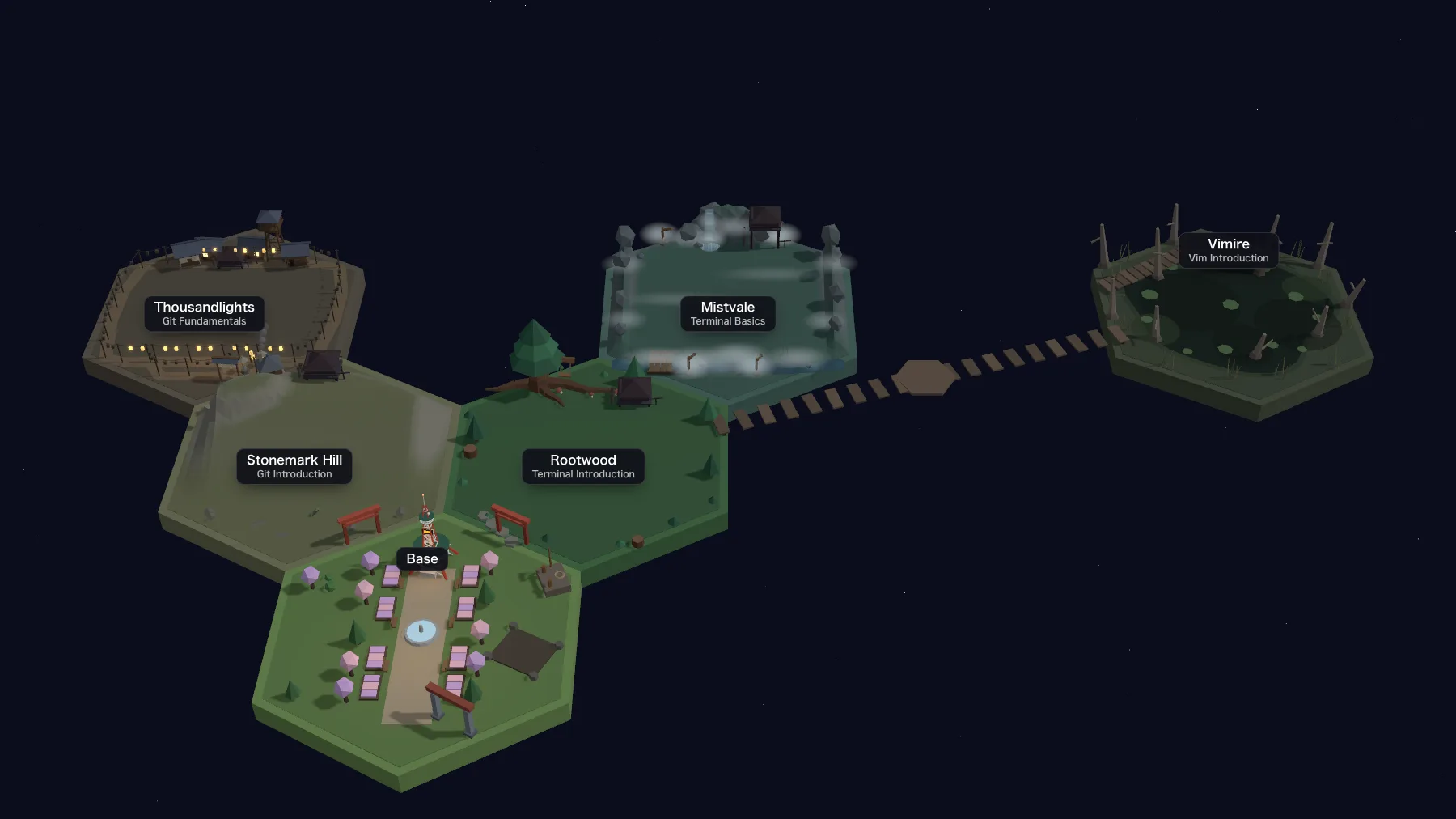 The class world. Areas for each course connect by paths from the home base