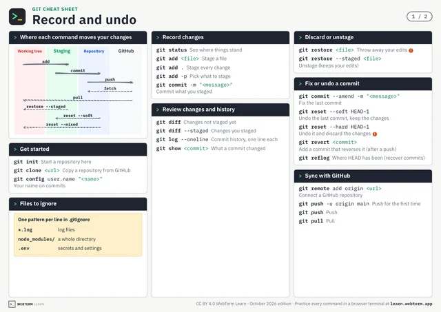 A page of the Git cheat sheet