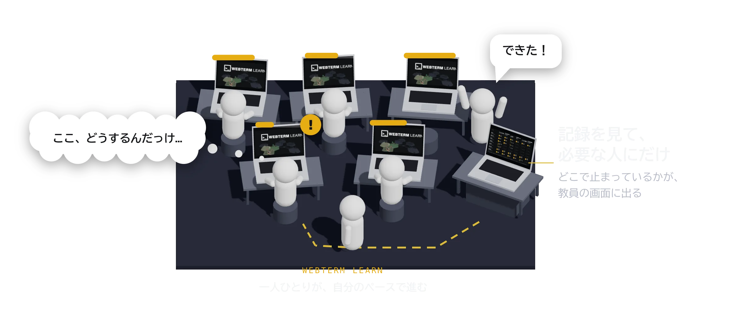 学生がそれぞれの PC で自分のペースで進み、つまずいた一人のところへ、教員が画面の記録を見て向かっている