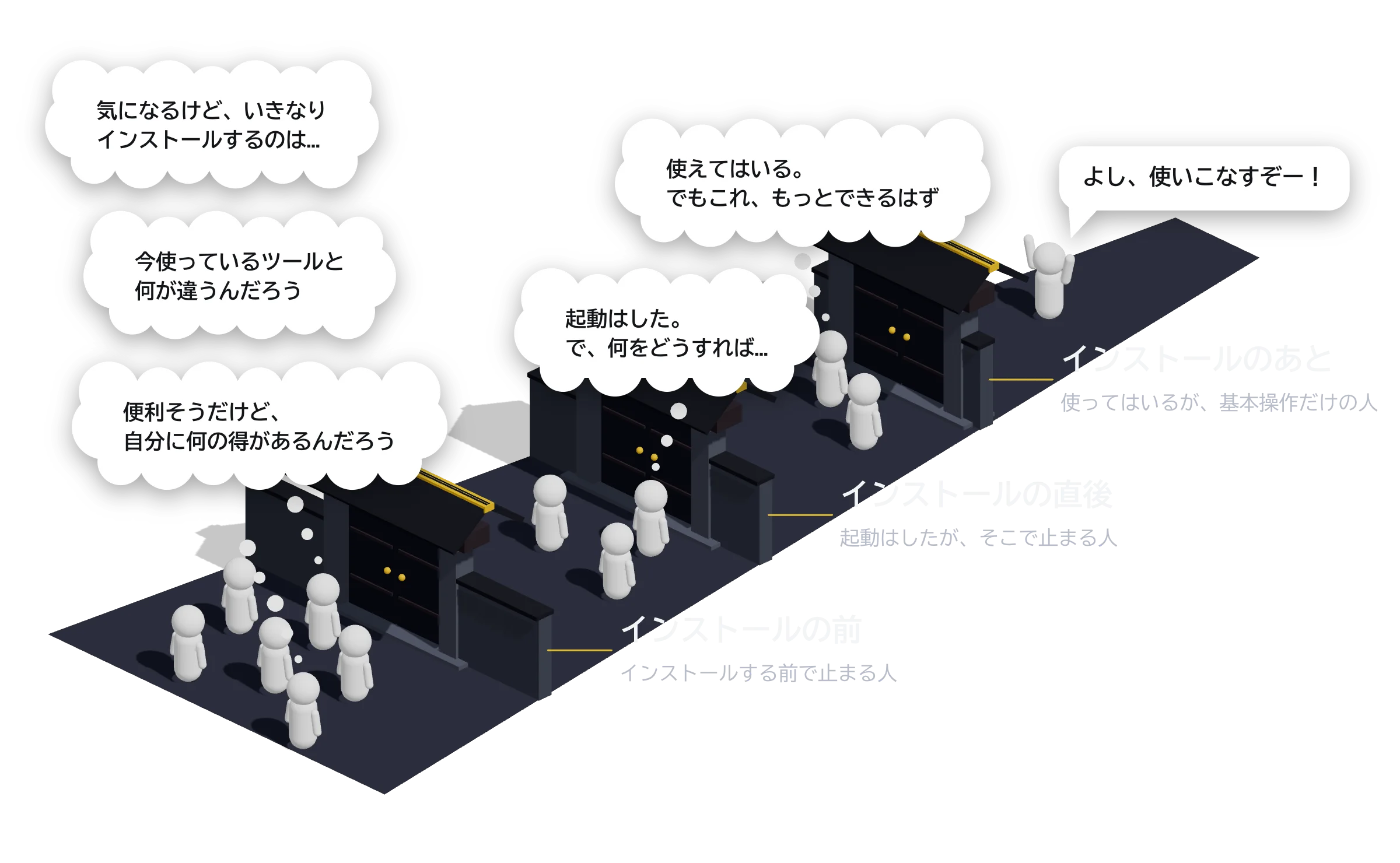 三つの関門。インストールの前、直後、そのあとに門があり、最初の門の前で考え込む人がいちばん多く、門を抜けるほど人が減って、最後まで抜けるのは一人